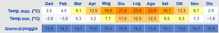 Meteo Augusta