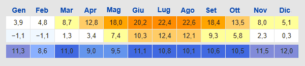 Meteo Brema Meteo Brema