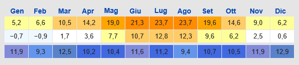 Meteo Colonia