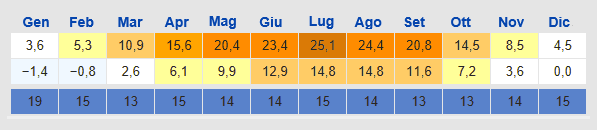 Le temperature medie e i giorni di pioggia a Heidelberg