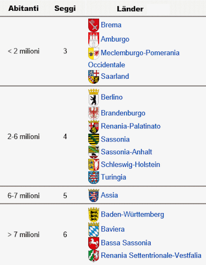 La composizione del Bundesrat