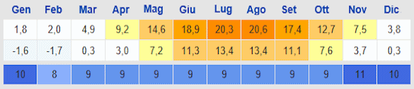 Temperature massime e minime e giorni di pioggia a Fehmarn Temperature massime e minime e giorni di pioggia a Fehmarn
