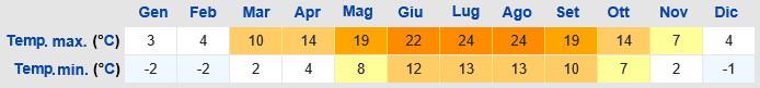 Temperature minime e massime nel corso dell'anno a Marburg