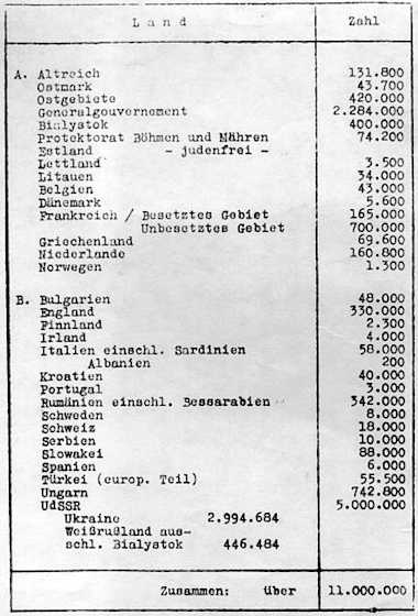 Il documento che elenca, paese per paese, il numero di ebrei da deportare o da eliminare Il documento che elenca, paese per paese, il numero di ebrei da deportare o da eliminare